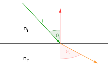 Typical Refraction Setup